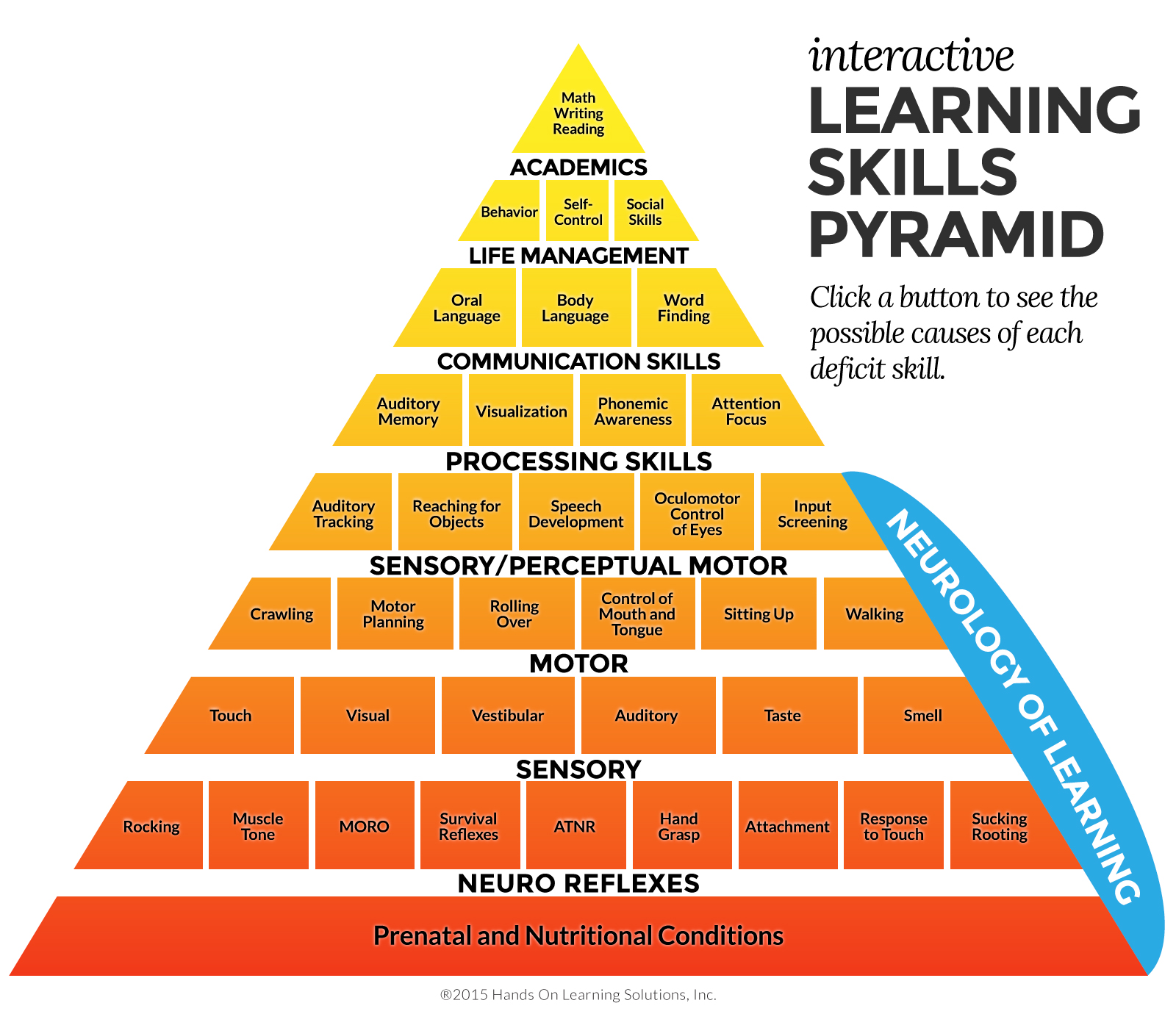Learning Skills Pyramid